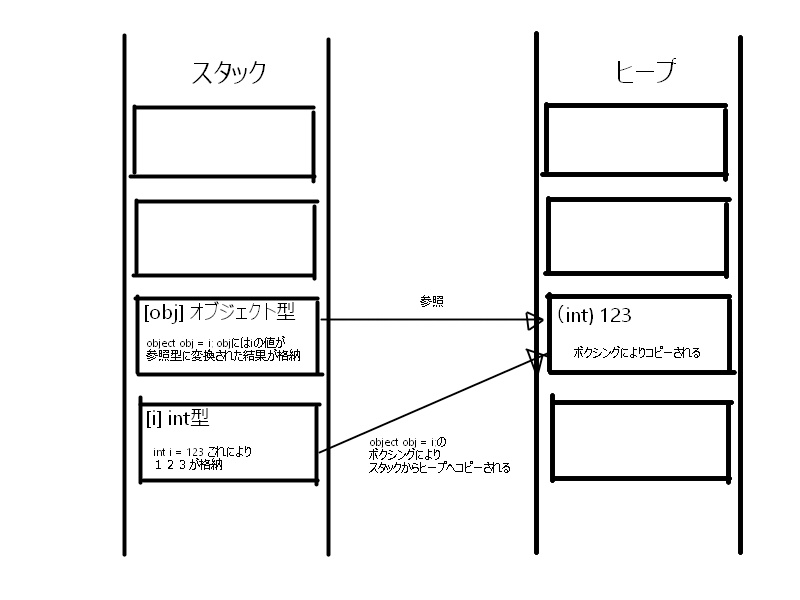 C#ボクシングメモリ画像