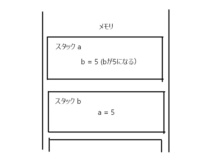 C#スタックメモリ画像